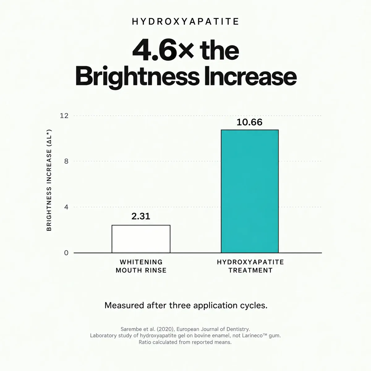 Hydroxyapatite laboratory study: 10.66 brightness increase compared with 2.31 for a whitening mouth rinse after three application cycles. Hydroxyapatite gel tested on bovine enamel, not Larineco™ gum.