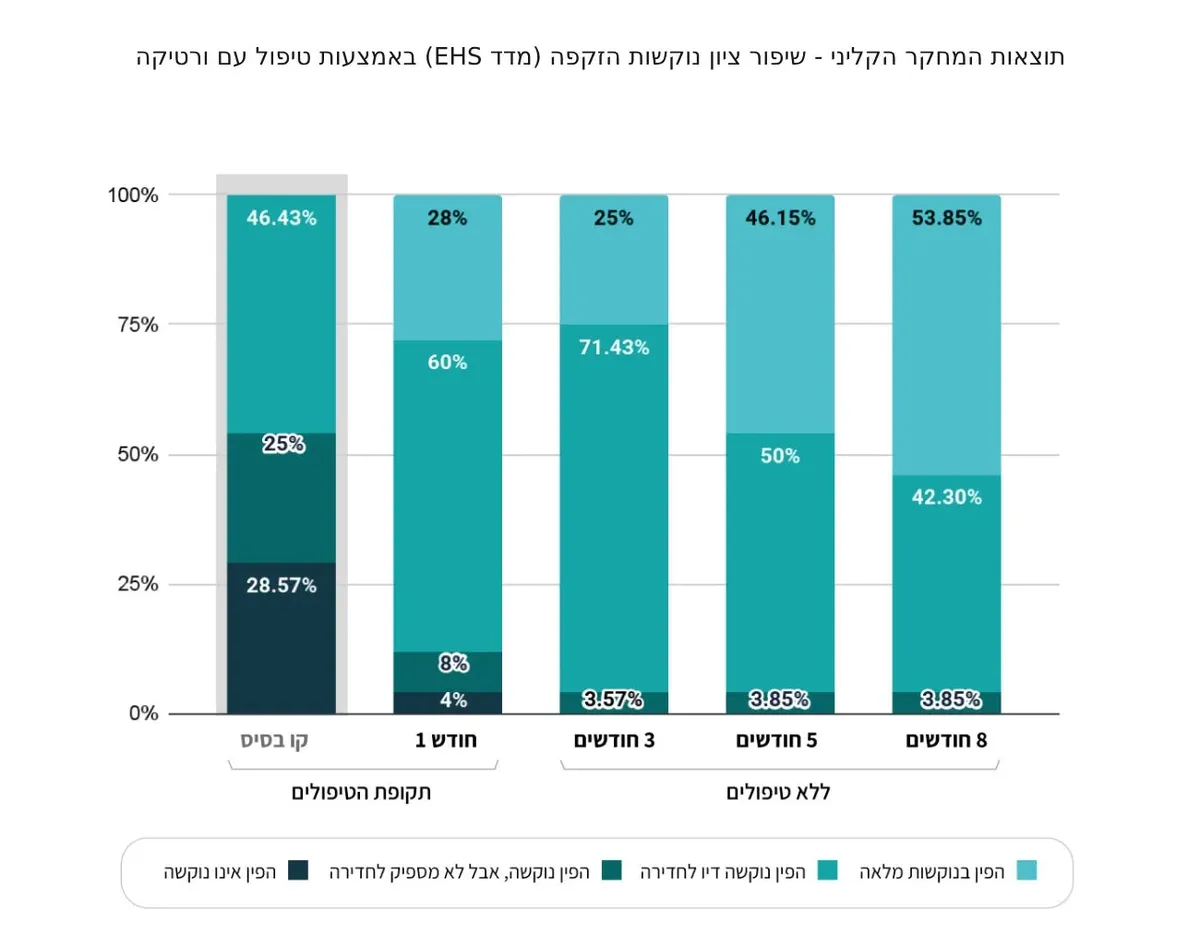 גרף ציון נוקשות הזיקפה מתוך המידע הקליני באתר Vertica
